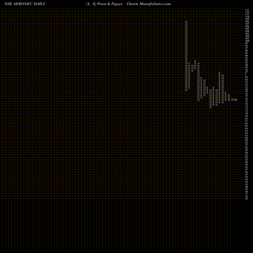 Free Point and Figure charts Aeroflex Neu Limited AERONEU share NSE Stock Exchange 