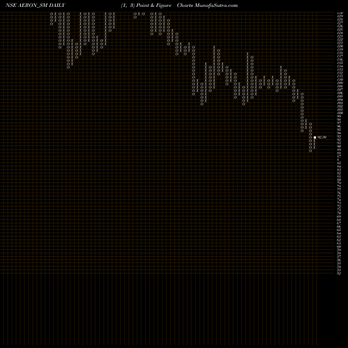 Free Point and Figure charts Aeron Composite Limited AERON_SM share NSE Stock Exchange 