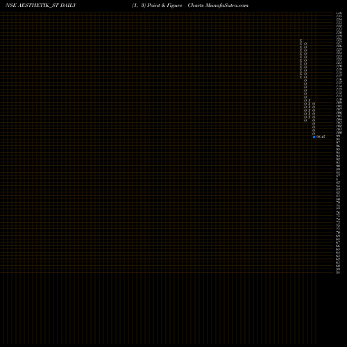 Free Point and Figure charts Aesthetik Engineers Ltd AESTHETIK_ST share NSE Stock Exchange 