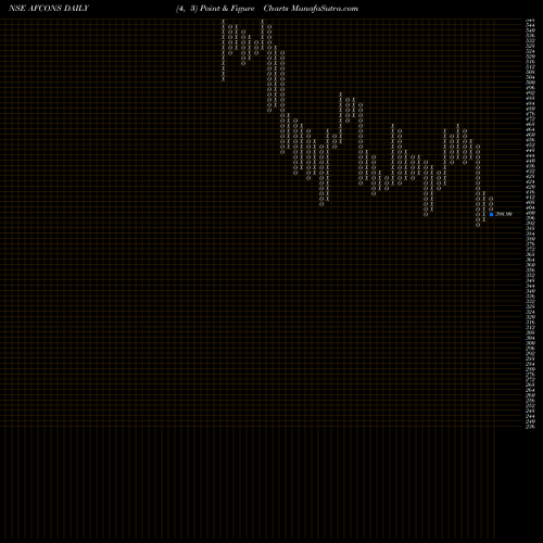Free Point and Figure charts Afcons Infrastructure Ltd AFCONS share NSE Stock Exchange 
