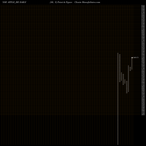 Free Point and Figure charts Affle (india) Limited AFFLE_BE share NSE Stock Exchange 