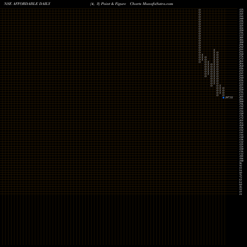Free Point and Figure charts Afford Robo & Auto Ltd AFFORDABLE share NSE Stock Exchange 