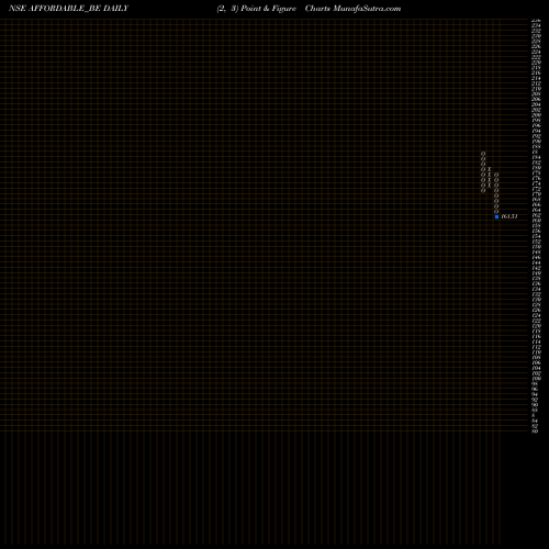 Free Point and Figure charts Afford Robo & Auto Ltd AFFORDABLE_BE share NSE Stock Exchange 