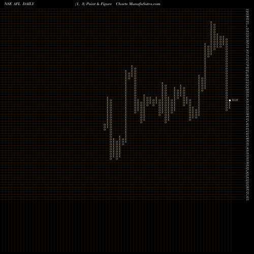 Free Point and Figure charts Accel Frontline Limited AFL share NSE Stock Exchange 
