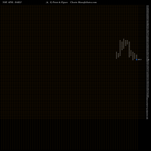 Free Point and Figure charts Abans Financial Srvcs Ltd AFSL share NSE Stock Exchange 