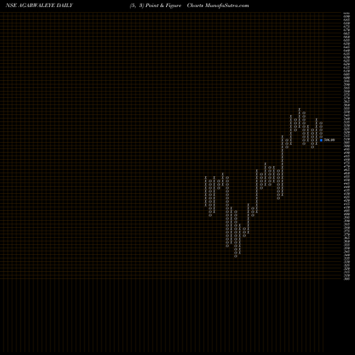 Free Point and Figure charts Dr Agarwals Health Care L AGARWALEYE share NSE Stock Exchange 