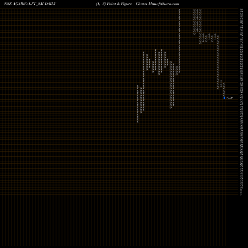 Free Point and Figure charts Agarwal Float Glass I Ltd AGARWALFT_SM share NSE Stock Exchange 