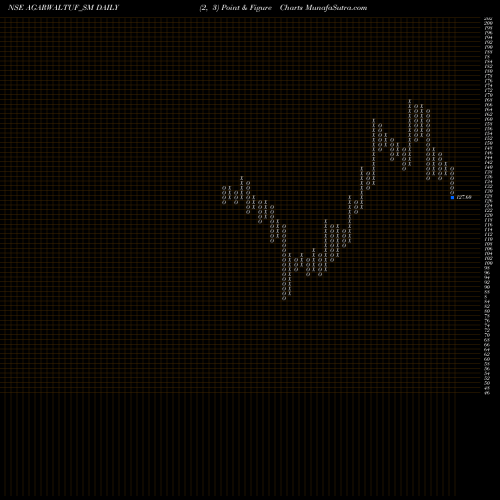 Free Point and Figure charts Agarwal Tough Glass Ind L AGARWALTUF_SM share NSE Stock Exchange 