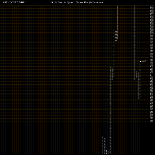 Free Point and Figure charts AGC Networks Limited AGCNET share NSE Stock Exchange 