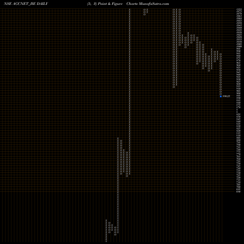 Free Point and Figure charts Agc Networks Limited AGCNET_BE share NSE Stock Exchange 