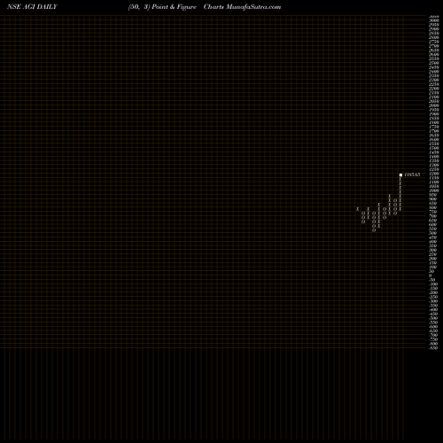 Free Point and Figure charts Agi Greenpac Limited AGI share NSE Stock Exchange 