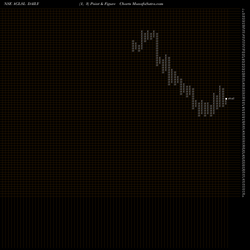 Free Point and Figure charts Artem Global Life Sc Ltd AGLSL share NSE Stock Exchange 