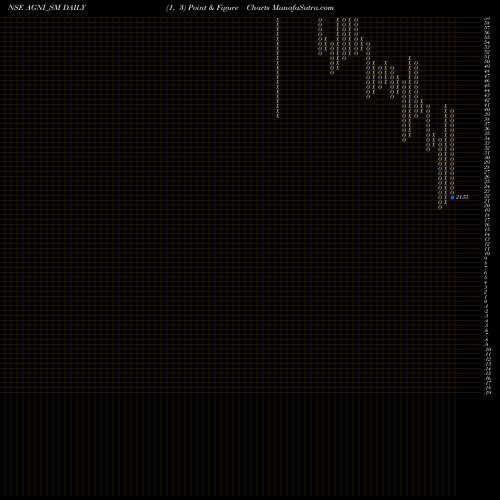 Free Point and Figure charts Agni Green Power Ltd AGNI_SM share NSE Stock Exchange 