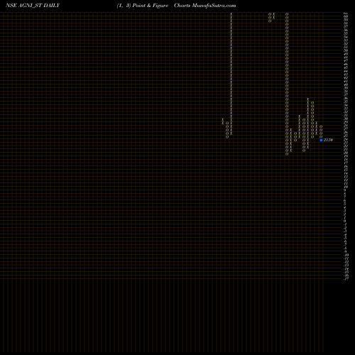 Free Point and Figure charts Agni Green Power Ltd AGNI_ST share NSE Stock Exchange 
