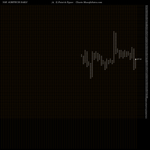 Free Point and Figure charts Agri-Tech (India) Limited AGRITECH share NSE Stock Exchange 