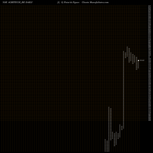 Free Point and Figure charts Agri-tech (india) Limited AGRITECH_BE share NSE Stock Exchange 