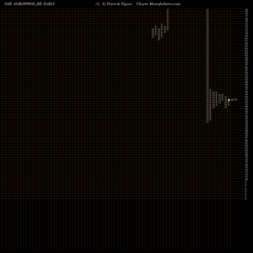 Free Point and Figure charts Agro Phos India Limited AGROPHOS_BE share NSE Stock Exchange 
