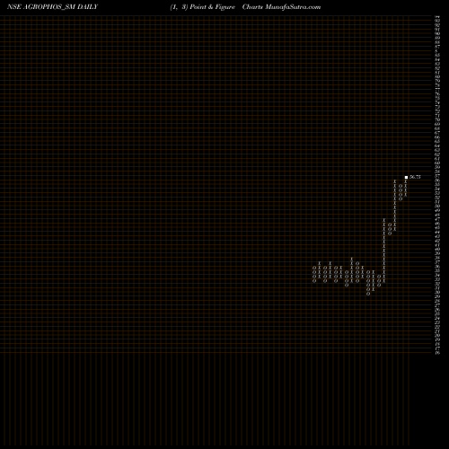 Free Point and Figure charts Agro Phos India Limited AGROPHOS_SM share NSE Stock Exchange 