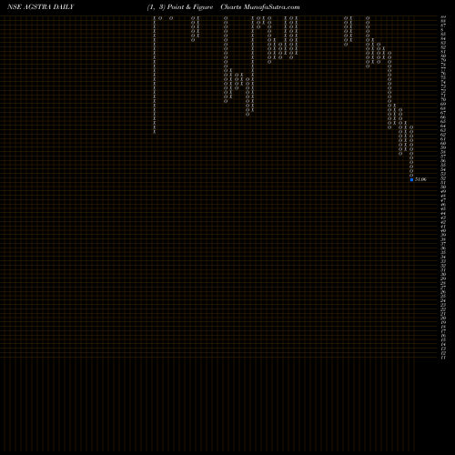 Free Point and Figure charts Ags Transact Tech Ltd AGSTRA share NSE Stock Exchange 