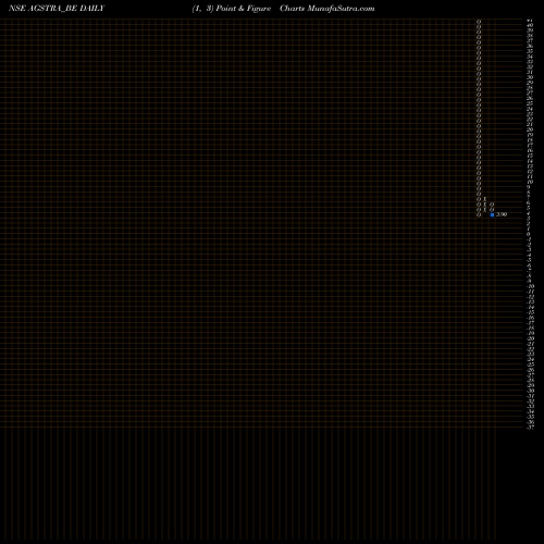 Free Point and Figure charts Ags Transact Tech Ltd AGSTRA_BE share NSE Stock Exchange 