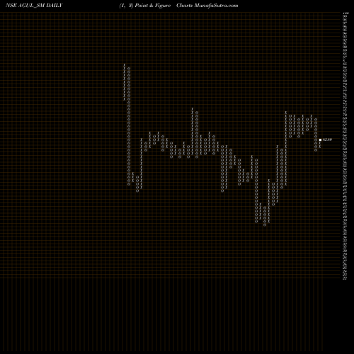 Free Point and Figure charts A G Universal Limited AGUL_SM share NSE Stock Exchange 