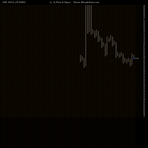 Free Point and Figure charts A G Universal Limited AGUL_ST share NSE Stock Exchange 