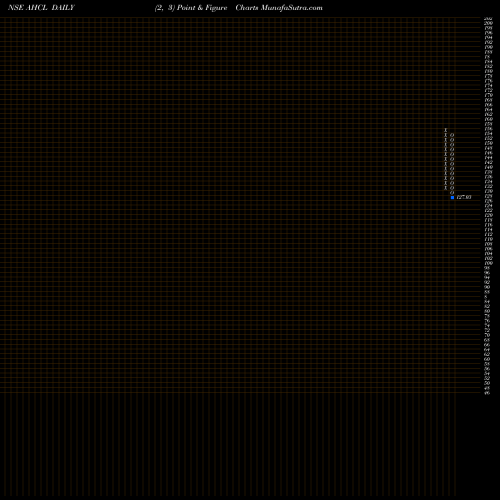 Free Point and Figure charts Anlon Healthcare Limited AHCL share NSE Stock Exchange 