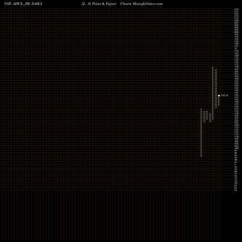 Free Point and Figure charts Anlon Healthcare Limited AHCL_BE share NSE Stock Exchange 