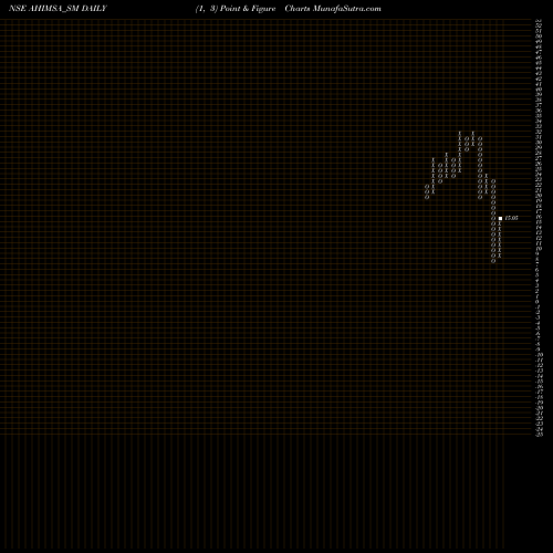 Free Point and Figure charts Ahimsa Industries Ltd. AHIMSA_SM share NSE Stock Exchange 