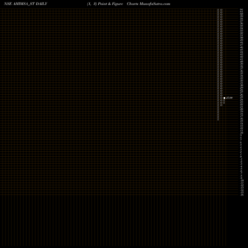 Free Point and Figure charts Ahimsa Industries Ltd. AHIMSA_ST share NSE Stock Exchange 
