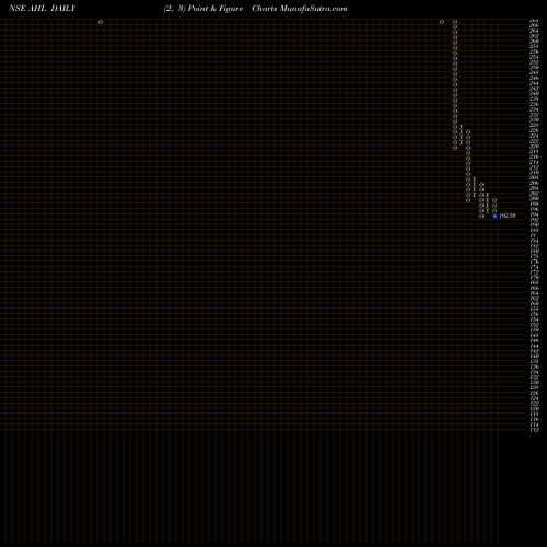 Free Point and Figure charts Abans Holdings Limited AHL share NSE Stock Exchange 