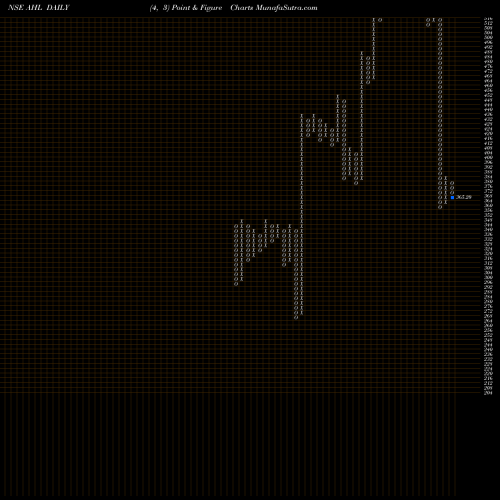 Free Point and Figure charts Abans Holdings Limited AHL share NSE Stock Exchange 