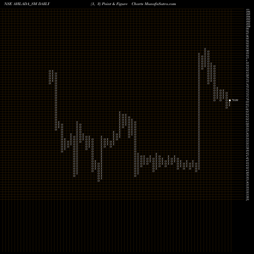 Free Point and Figure charts Ahlada Engineers Limited AHLADA_SM share NSE Stock Exchange 