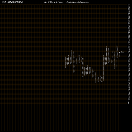 Free Point and Figure charts Asian Hotels (East) Limited AHLEAST share NSE Stock Exchange 