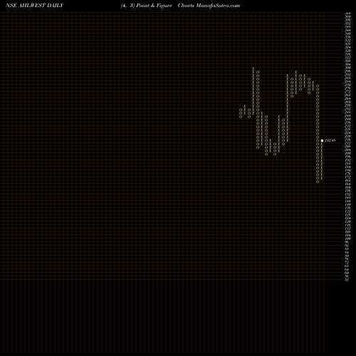 Free Point and Figure charts Asian Hotels (West) Limited AHLWEST share NSE Stock Exchange 