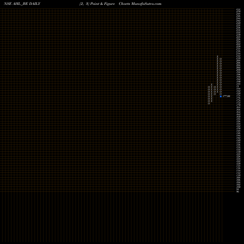 Free Point and Figure charts Abans Holdings Limited AHL_BE share NSE Stock Exchange 