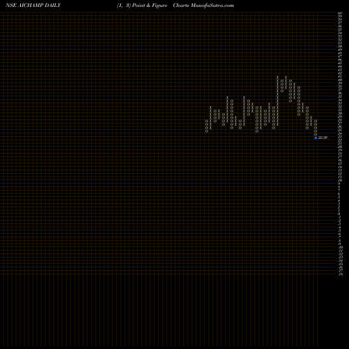 Free Point and Figure charts AI Champdany Industries Limited AICHAMP share NSE Stock Exchange 