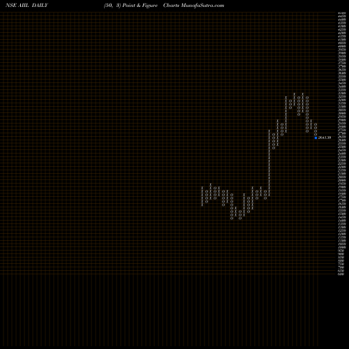 Free Point and Figure charts Authum Invest & Infra Ltd AIIL share NSE Stock Exchange 