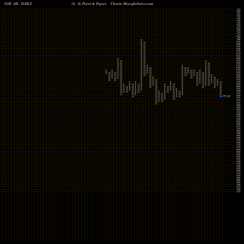 Free Point and Figure charts Alstom India Limited AIL share NSE Stock Exchange 