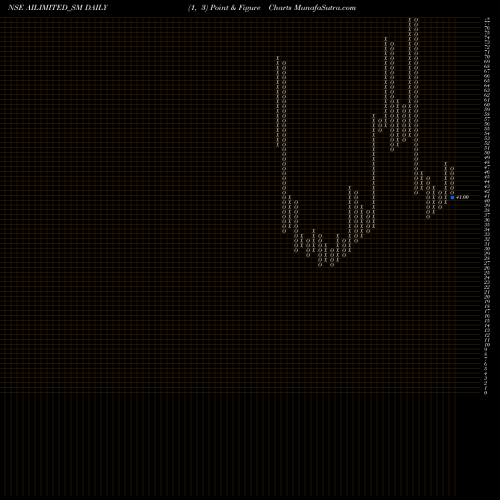 Free Point and Figure charts Abhishek Integrations Ltd AILIMITED_SM share NSE Stock Exchange 