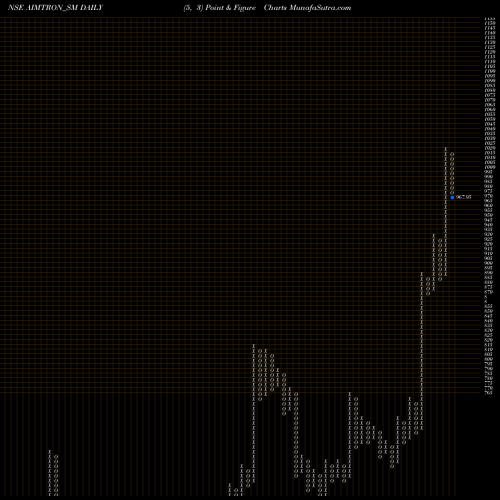 Free Point and Figure charts Aimtron Electronics Ltd AIMTRON_SM share NSE Stock Exchange 