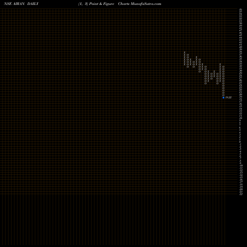 Free Point and Figure charts Airan Limited AIRAN share NSE Stock Exchange 