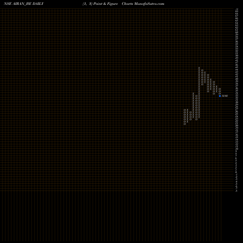 Free Point and Figure charts Airan Limited AIRAN_BE share NSE Stock Exchange 
