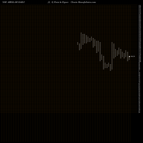 Free Point and Figure charts Airo Lam Limited AIROLAM share NSE Stock Exchange 