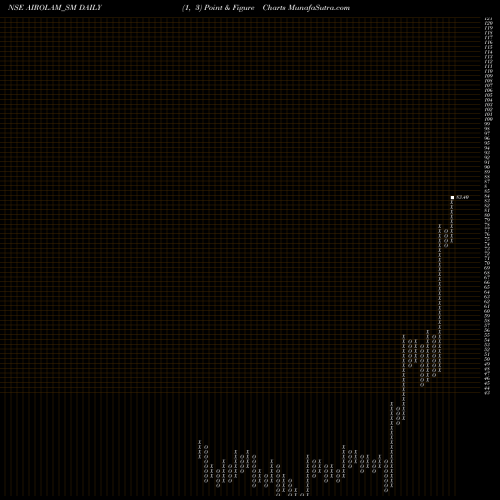 Free Point and Figure charts Airo Lam Limited AIROLAM_SM share NSE Stock Exchange 