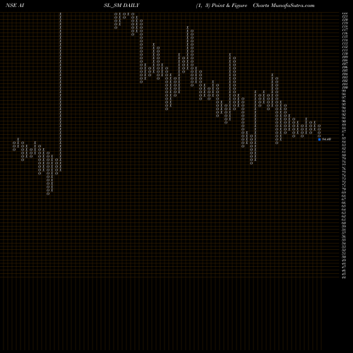 Free Point and Figure charts Ani Integrated Serv Ltd. AISL_SM share NSE Stock Exchange 