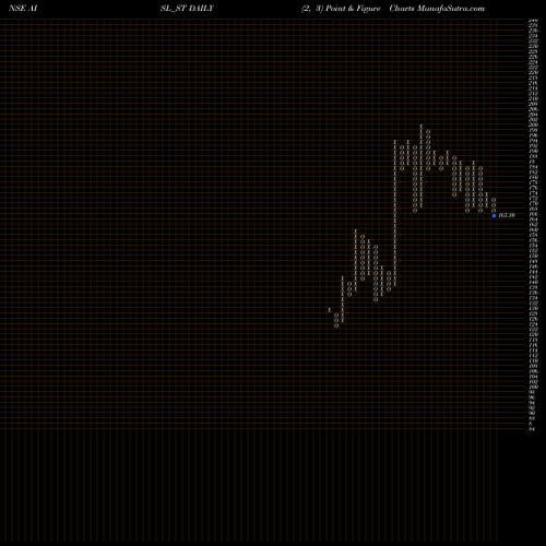 Free Point and Figure charts Ani Integrated Serv Ltd. AISL_ST share NSE Stock Exchange 