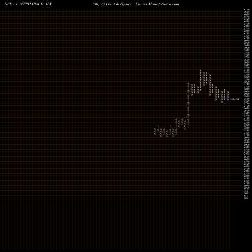 Free Point and Figure charts Ajanta Pharma Limited AJANTPHARM share NSE Stock Exchange 