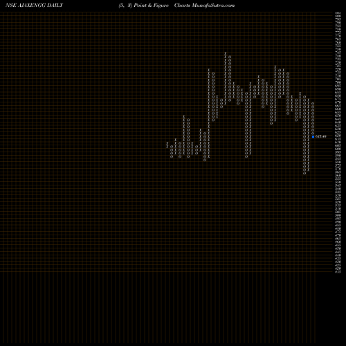 Free Point and Figure charts Ajax Engineering Limited AJAXENGG share NSE Stock Exchange 