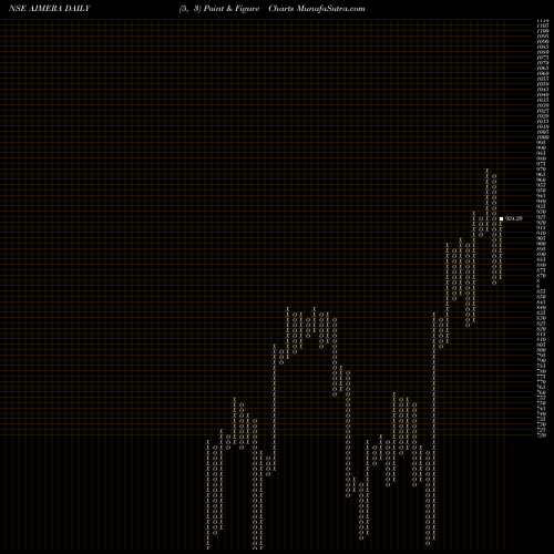 Free Point and Figure charts Ajmera Realty & Infra India Limited AJMERA share NSE Stock Exchange 